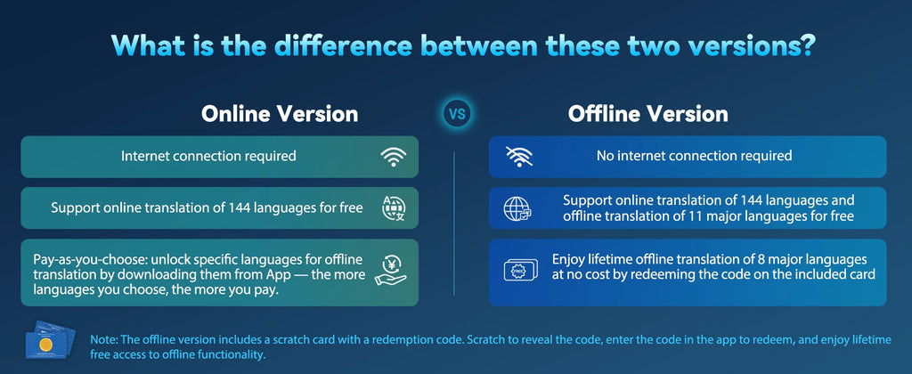 Wooask [M3] Translator Earbuds, Two-Way Offline Language Translator Device, 98% Accuracy ,NO WiFi Need,for Travel Business